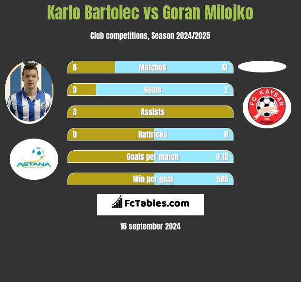 Karlo Bartolec vs Goran Milojko h2h player stats