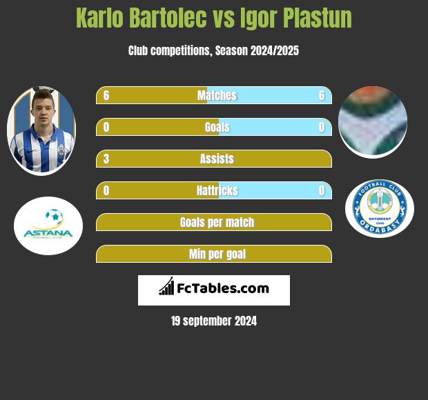 Karlo Bartolec vs Igor Plastun h2h player stats