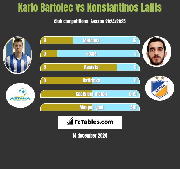 Karlo Bartolec vs Konstantinos Laifis h2h player stats