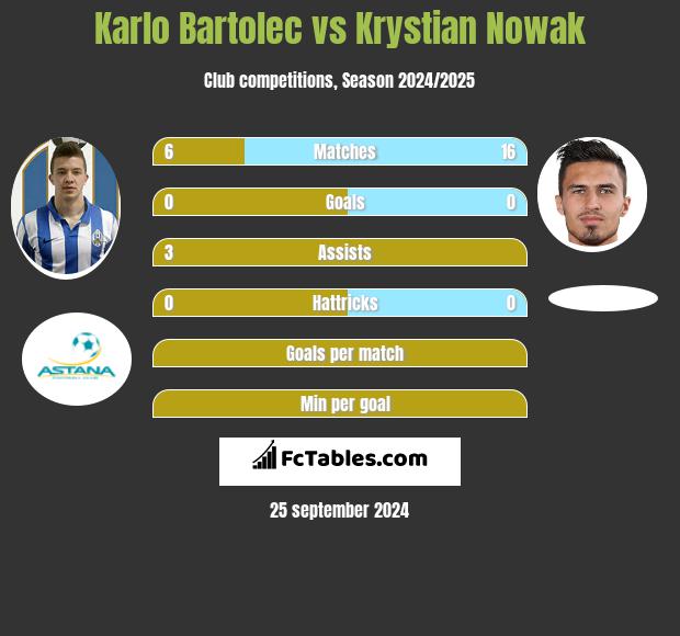 Karlo Bartolec vs Krystian Nowak h2h player stats