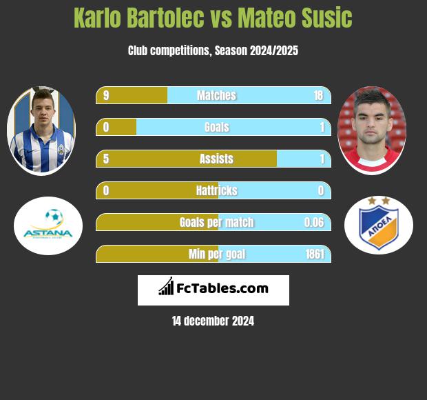 Karlo Bartolec vs Mateo Susic h2h player stats