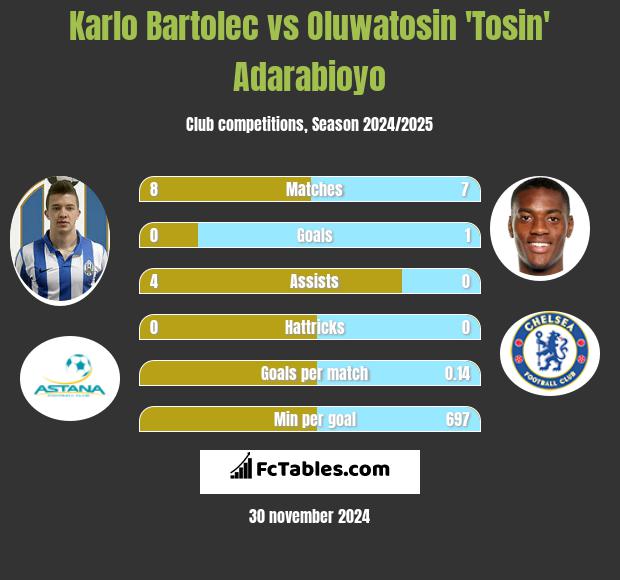 Karlo Bartolec vs Oluwatosin 'Tosin' Adarabioyo h2h player stats