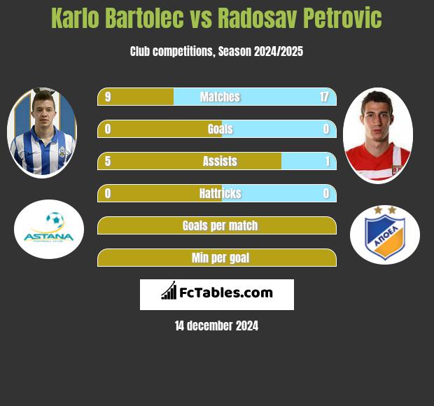 Karlo Bartolec vs Radosav Petrovic h2h player stats