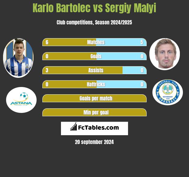 Karlo Bartolec vs Sergiy Malyi h2h player stats