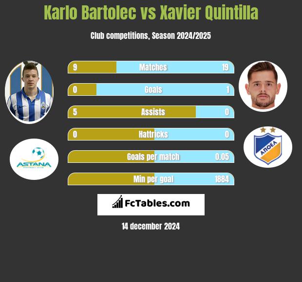 Karlo Bartolec vs Xavier Quintilla h2h player stats