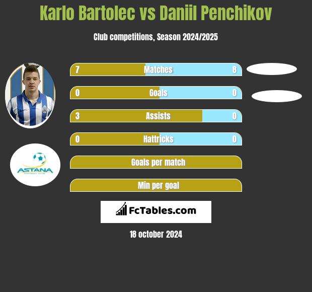 Karlo Bartolec vs Daniil Penchikov h2h player stats