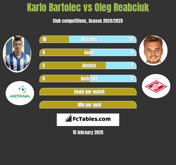 Karlo Bartolec vs Oleg Reabciuk h2h player stats