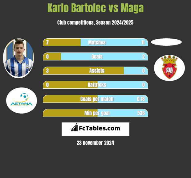 Karlo Bartolec vs Maga h2h player stats