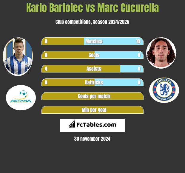 Karlo Bartolec vs Marc Cucurella h2h player stats