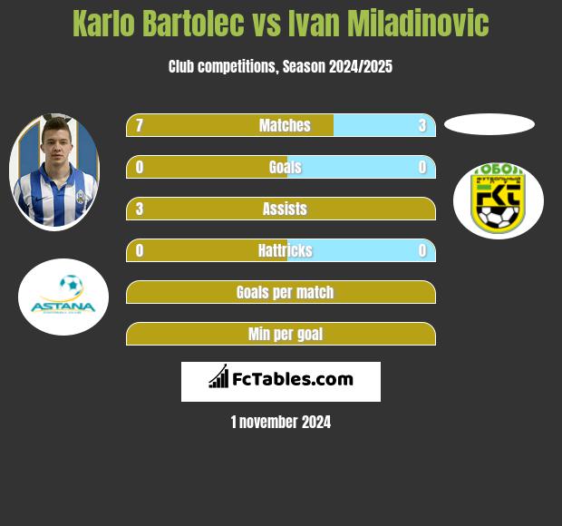 Karlo Bartolec vs Ivan Miladinovic h2h player stats