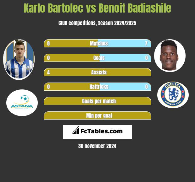 Karlo Bartolec vs Benoit Badiashile h2h player stats