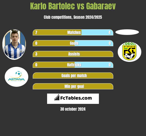 Karlo Bartolec vs Gabaraev h2h player stats