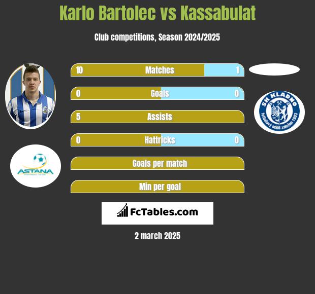 Karlo Bartolec vs Kassabulat h2h player stats