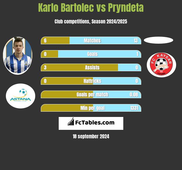 Karlo Bartolec vs Pryndeta h2h player stats