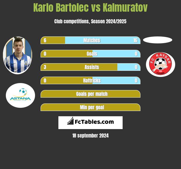 Karlo Bartolec vs Kalmuratov h2h player stats