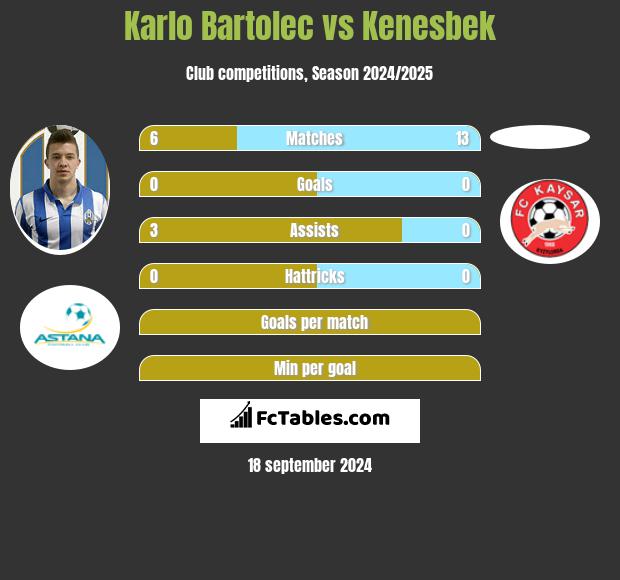 Karlo Bartolec vs Kenesbek h2h player stats