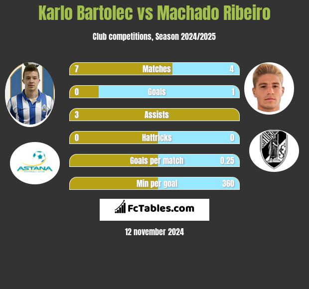 Karlo Bartolec vs Machado Ribeiro h2h player stats