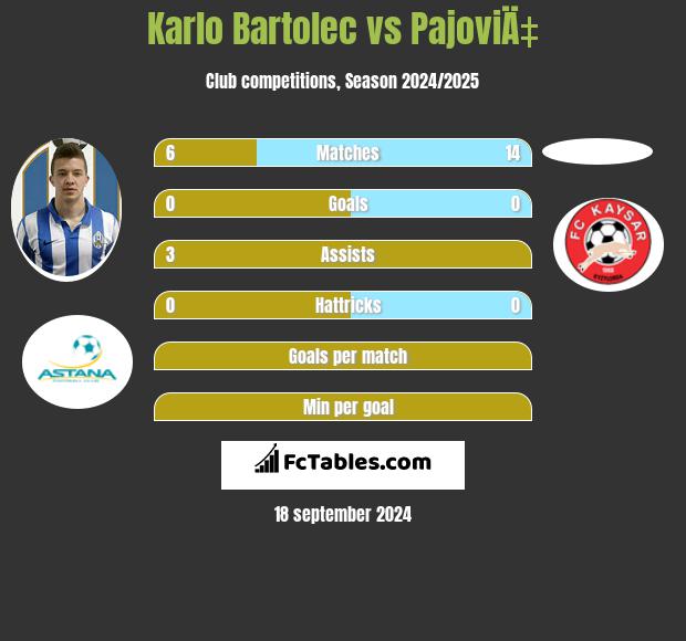 Karlo Bartolec vs PajoviÄ‡ h2h player stats