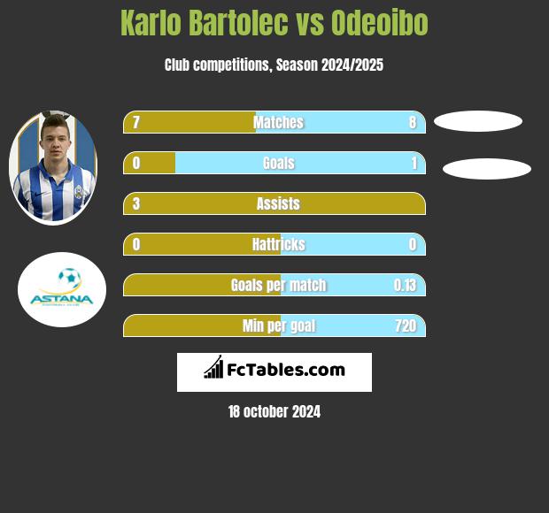 Karlo Bartolec vs Odeoibo h2h player stats