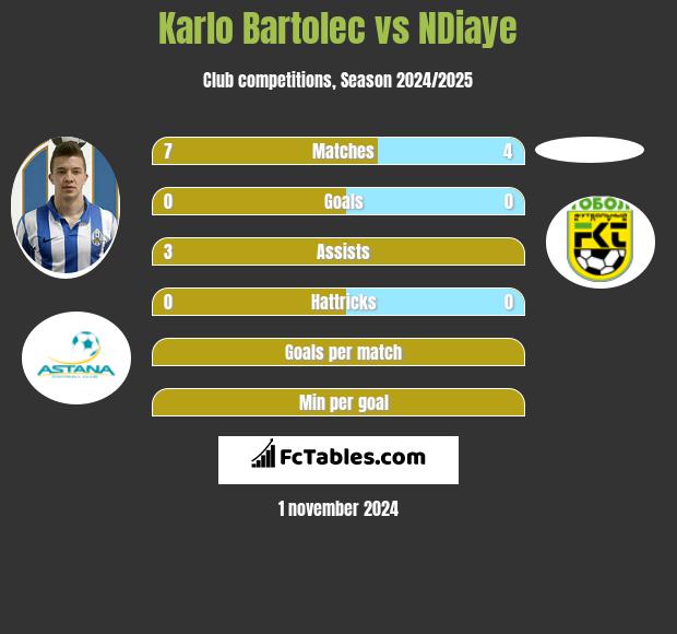 Karlo Bartolec vs NDiaye h2h player stats