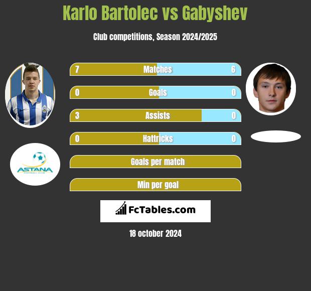 Karlo Bartolec vs Gabyshev h2h player stats