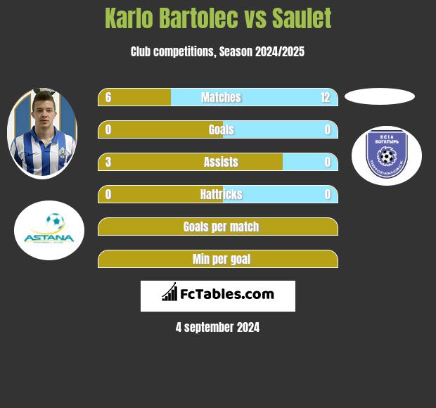 Karlo Bartolec vs Saulet h2h player stats