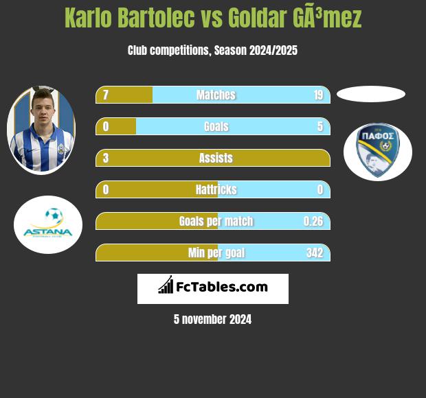 Karlo Bartolec vs Goldar GÃ³mez h2h player stats