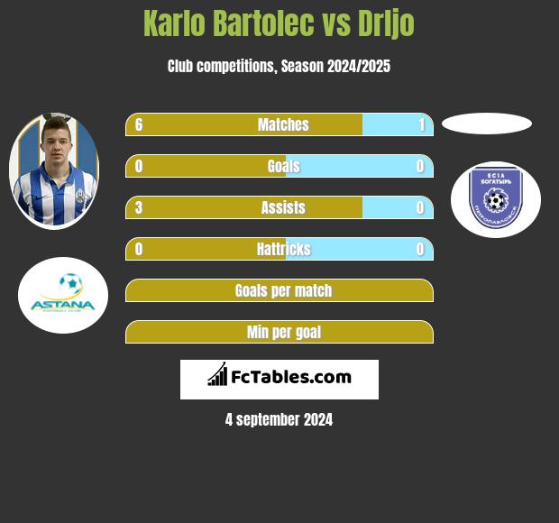 Karlo Bartolec vs Drljo h2h player stats