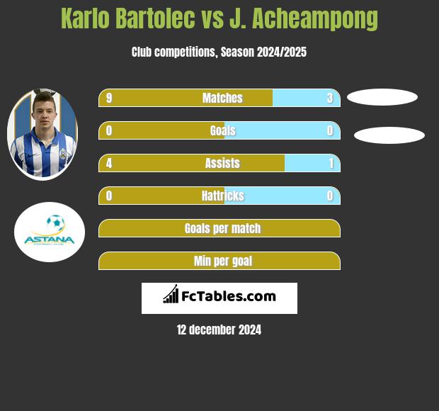 Karlo Bartolec vs J. Acheampong h2h player stats