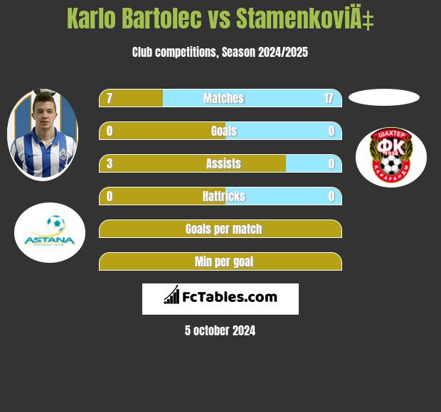 Karlo Bartolec vs StamenkoviÄ‡ h2h player stats