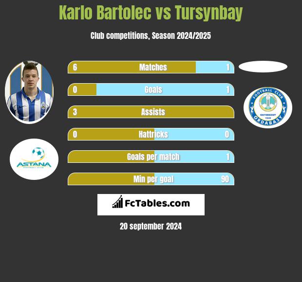 Karlo Bartolec vs Tursynbay h2h player stats