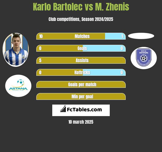 Karlo Bartolec vs M. Zhenis h2h player stats