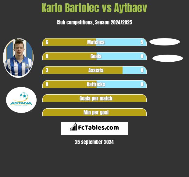 Karlo Bartolec vs Aytbaev h2h player stats