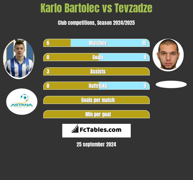 Karlo Bartolec vs Tevzadze h2h player stats