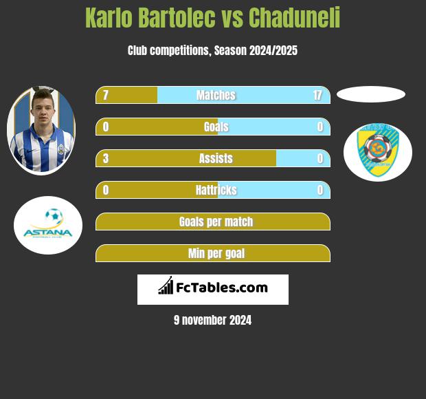 Karlo Bartolec vs Chaduneli h2h player stats