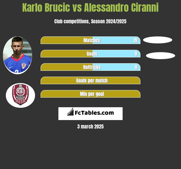 Karlo Brucic vs Alessandro Ciranni h2h player stats