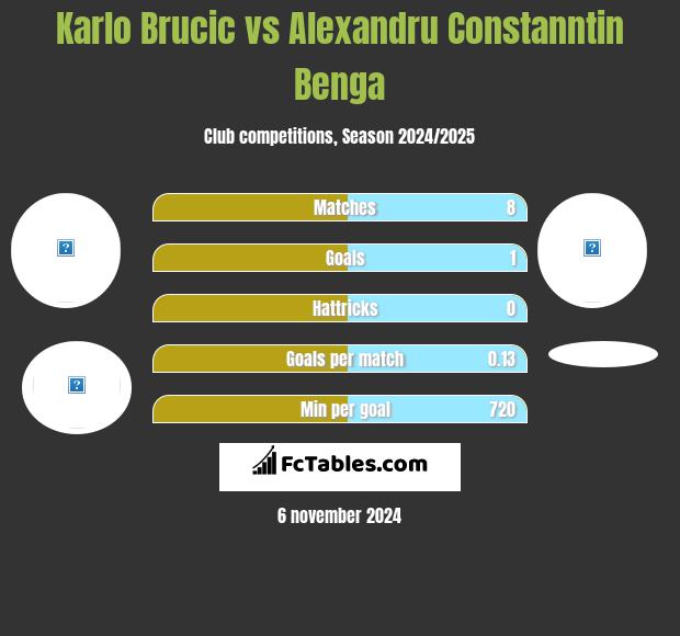 Karlo Brucic vs Alexandru Constanntin Benga h2h player stats