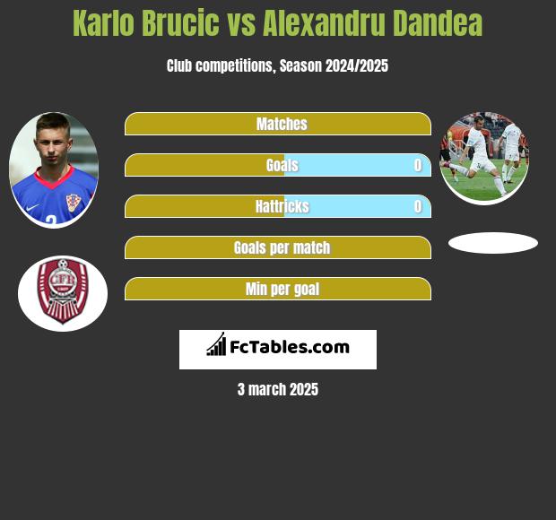 Karlo Brucic vs Alexandru Dandea h2h player stats