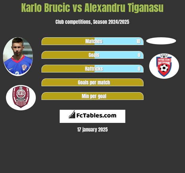 Karlo Brucic vs Alexandru Tiganasu h2h player stats