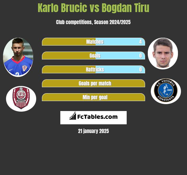 Karlo Brucic vs Bogdan Tiru h2h player stats