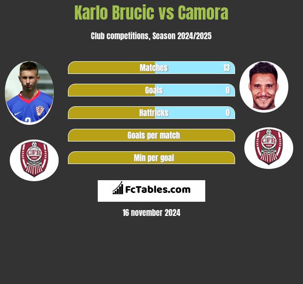 Karlo Brucic vs Camora h2h player stats