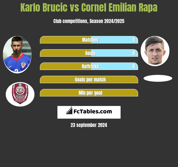 Karlo Brucic vs Cornel Emilian Rapa h2h player stats