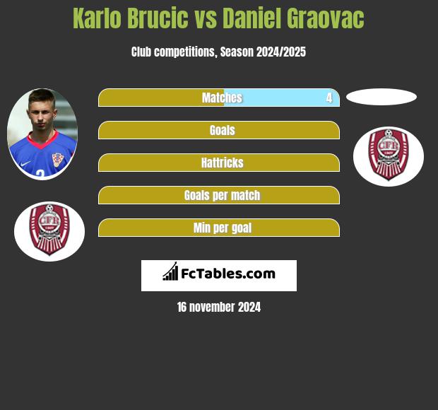 Karlo Brucic vs Daniel Graovac h2h player stats