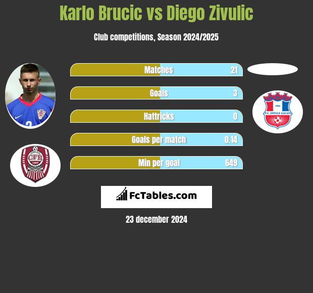 Karlo Brucic vs Diego Zivulic h2h player stats