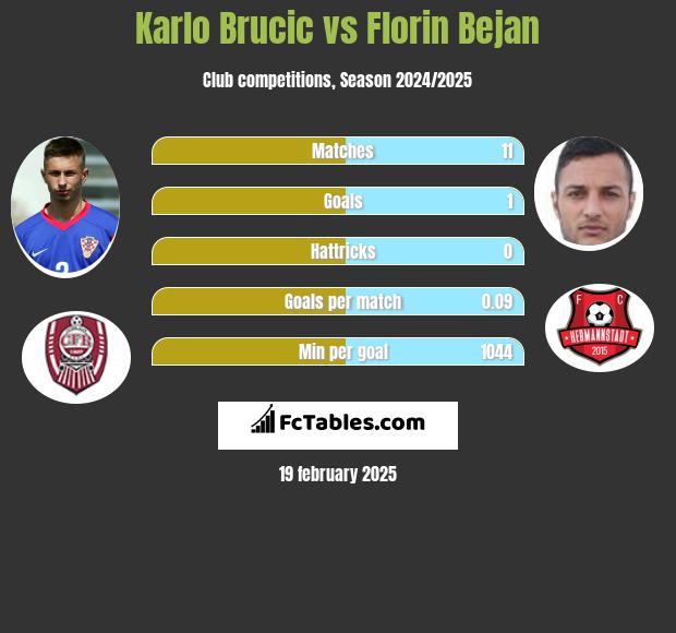 Karlo Brucic vs Florin Bejan h2h player stats