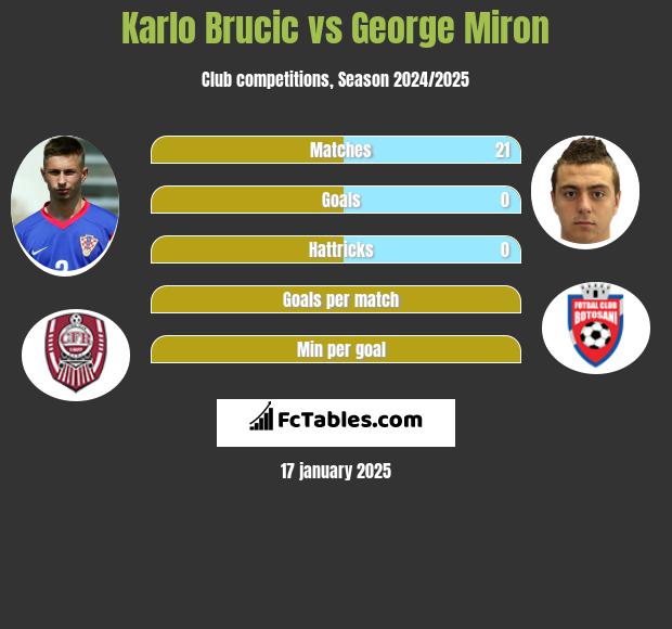 Karlo Brucic vs George Miron h2h player stats