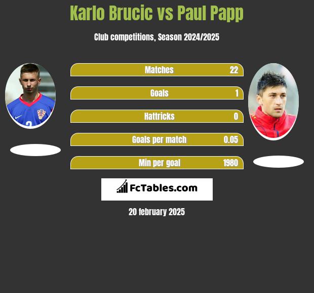 Karlo Brucic vs Paul Papp h2h player stats