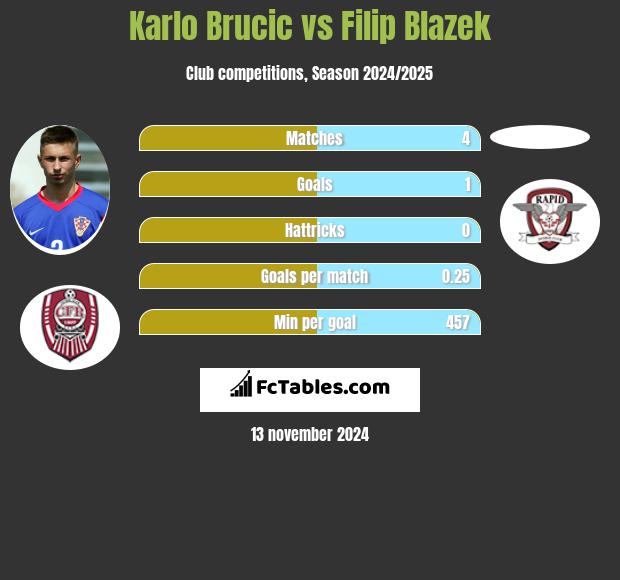 Karlo Brucic vs Filip Blazek h2h player stats