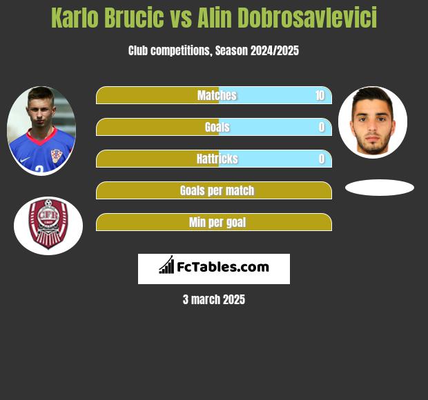 Karlo Brucic vs Alin Dobrosavlevici h2h player stats