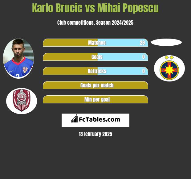 Karlo Brucic vs Mihai Popescu h2h player stats